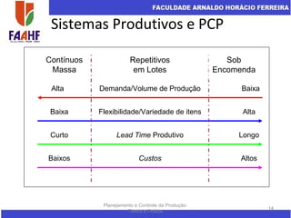 Sistemas Produtivos e PCP
Planejamento e Controle da Produção:
Teoria e Prática
14
Demanda/Volume de ProduçãoAlta Baixa
Flexibilidade/Variedade de itensBaixa Alta
Lead Time ProdutivoBaixo Alto
CustosBaixo Alto
Contínuos
Massa
Repetitivos
em Lotes
Sob
Encomenda
Demanda/Volume de ProduçãoAlta Baixa
Flexibilidade/Variedade de itensBaixa Alta
Lead Time ProdutivoBaixo Alto
CustosBaixo Alto
Contínuos
Massa
Repetitivos
em Lotes
Sob
Encomenda
Demanda/Volume de ProduçãoAlta Baixa
Flexibilidade/Variedade de itensBaixa Alta
Lead Time ProdutivoCurto Longo
CustosBaixos Altos
Contínuos
Massa
Repetitivos
em Lotes
Sob
Encomenda
 