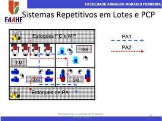 Sistemas Repetitivos em Lotes e PCP
Planejamento e Controle da Produção:
Teoria e Prática
24
Estoques PC e MP
Estoques de PA
SM
SM
SM SM
PA1
PA2
 
