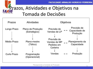 Prazos, Atividades e Objetivos na
Tomada de Decisões
Planejamento e Controle da Produção:
Teoria e Prática
3
Prazos Atividades Objetivos
Longo Prazo
Médio Prazo
Curto Prazo
Plano de Produção
(Estratégico)
Plano-mestre
(Tático)
Programação
(Operacional)
Previsão de
Vendas de LP
Previsão de
Capacidade de
Produção
Previsão de
Vendas de MP
Pedidos em
Carteira
Planejamento da
Capacidade
Vendas Produção
 