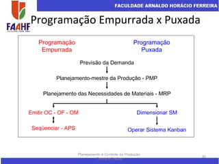Programação Empurrada x Puxada
Planejamento e Controle da Produção:
Teoria e Prática
30
Previsão da Demanda
Planejamento-mestre da Produção - PMP
Planejamento das Necessidades de Materiais - MRP
Emitir OC - OF - OM
Programação
Empurrada
Programação
Puxada
Seqüenciar - APS
Dimensionar SM
Operar Sistema Kanban
 