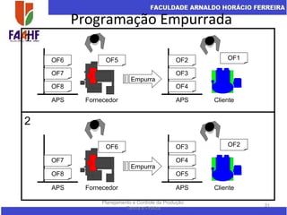 Programação Empurrada
Planejamento e Controle da Produção:
Teoria e Prática
31
OF1OF5
OF8
OF7
OF6
OF4
OF3
OF2
APS APS
Empurra
Fornecedor Cliente
OF2OF6
OF8
OF7
OF5
OF4
OF3
APS APS
Empurra
Fornecedor Cliente
1
2
 