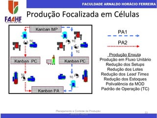 Produção Focalizada em Células
Planejamento e Controle da Produção:
Teoria e Prática
33
Kanban PA
Kanban PC
Kanban MP
Kanban PC
TC TC
TC
TC
TC
PA1
PA2
Produção Enxuta
Produção em Fluxo Unitário
Redução dos Setups
Redução dos Lotes
Redução dos Lead Times
Redução dos Estoques
Polivalência da MOD
Padrão de Operação (TC)
 