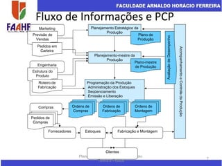 Fluxo de Informações e PCP
Planejamento e Controle da Produção:
Teoria e Prática
7
Compras
Pedidos de
Compras
Planejamento Estratégico da
Produção
Plano de
Produção
Planejamento-mestre da
Produção
Plano-mestre
de Produção
Programação da Produção
Administração dos Estoques
Seqüenciamento
Emissão e Liberação
Ordens de
Compras
Ordens de
Fabricação
Ordens de
Montagem
Fabricação e MontagemEstoques
Clientes
Marketing
Engenharia
Fornecedores
AcompanhamentoeControledaProdução
Previsão de
Vendas
Pedidos em
Carteira
Estrutura do
Produto
Roteiro de
Fabricação
AvaliaçãodeDesempenho
 