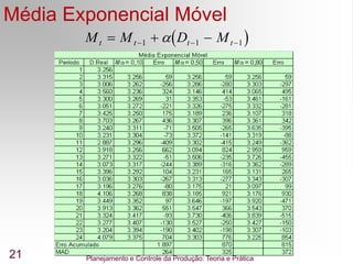 Planejamento e Controle da Produção: Teoria e Prática
21
Média Exponencial Móvel
 
M M D M
t t t t
  
  
1 1 1

 