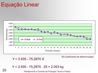 Planejamento e Controle da Produção: Teoria e Prática
25
Equação Linear
Y = 3.935 - 75,2870 X
Y = 3.935 - 75,2870 . 25 = 2.053 kg
1.000
1.500
2.000
2.500
3.000
3.500
4.000
4.500
1 2 3 4 5 6 7 8 9 10 11 12 13 14 15 16 17 18 19 20 21 22 23 24
Períodos (meses)
Demanda
(kg)
D.Real D.Prev
R2 (coeficiente de determinação)
 