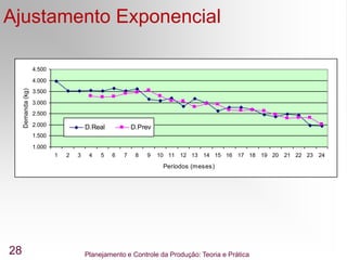 Planejamento e Controle da Produção: Teoria e Prática
28
Ajustamento Exponencial
1.000
1.500
2.000
2.500
3.000
3.500
4.000
4.500
1 2 3 4 5 6 7 8 9 10 11 12 13 14 15 16 17 18 19 20 21 22 23 24
Períodos (meses)
Demanda
(kg)
D.Real D.Prev
 