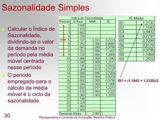 Planejamento e Controle da Produção: Teoria e Prática
30
Sazonalidade Simples
 Calcular o Índice de
Sazonalidade,
dividindo-se o valor
da demanda no
período pela média
móvel centrada
nesse período
 O período
empregado para o
cálculo da média
móvel é o ciclo da
sazonalidade.
IS1 = (1,1942 + 1,2320)/2
 