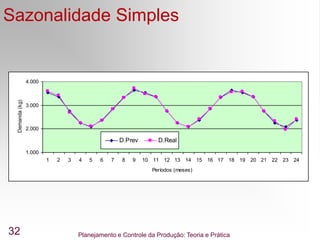 Planejamento e Controle da Produção: Teoria e Prática
32
Sazonalidade Simples
1.000
2.000
3.000
4.000
1 2 3 4 5 6 7 8 9 10 11 12 13 14 15 16 17 18 19 20 21 22 23 24
Períodos (meses)
Demanda
(kg)
D.Prev D.Real
 
