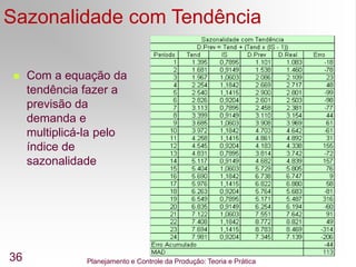 Planejamento e Controle da Produção: Teoria e Prática
36
Sazonalidade com Tendência
 Com a equação da
tendência fazer a
previsão da
demanda e
multiplicá-la pelo
índice de
sazonalidade
 
