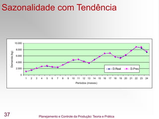 Planejamento e Controle da Produção: Teoria e Prática
37
Sazonalidade com Tendência
0
2.000
4.000
6.000
8.000
10.000
1 2 3 4 5 6 7 8 9 10 11 12 13 14 15 16 17 18 19 20 21 22 23 24
Períodos (meses)
Demanda
(kg)
D.Real D.Prev
 
