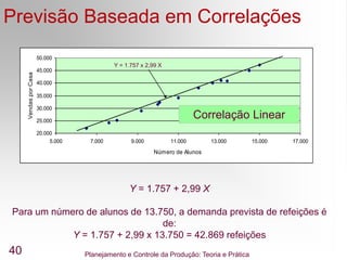 Planejamento e Controle da Produção: Teoria e Prática
40
Previsão Baseada em Correlações
Y = 1.757 + 2,99 X
Para um número de alunos de 13.750, a demanda prevista de refeições é
de:
Y = 1.757 + 2,99 x 13.750 = 42.869 refeições
20.000
25.000
30.000
35.000
40.000
45.000
50.000
5.000 7.000 9.000 11.000 13.000 15.000 17.000
Número de Alunos
Vendas
por
Casa
Y = 1.757 x 2,99 X
Correlação Linear
 