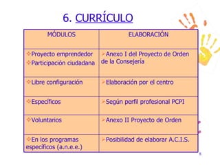 6.  CURRÍCULO Anexo II Proyecto de Orden Voluntarios Posibilidad de elaborar A.C.I.S. En los programas específicos (a.n.e.e.) Según perfil profesional PCPI Específicos Elaboración por el centro Libre configuración Anexo I del Proyecto de Orden de la Consejería Proyecto emprendedor Participación ciudadana ELABORACIÓN MÓDULOS 