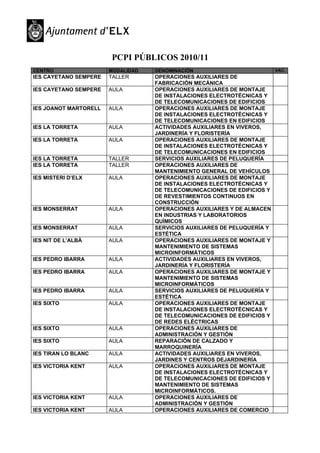 PCPI PÚBLICOS 2010/11
CENTRO                 MODALIDAD   DENOMINACIÓN                           VAC.
IES CAYETANO SEMPERE   TALLER      OPERACIONES AUXILIARES DE
                                   FABRICACIÓN MECÁNICA
IES CAYETANO SEMPERE   AULA        OPERACIONES AUXILIARES DE MONTAJE
                                   DE INSTALACIONES ELECTROTÉCNICAS Y
                                   DE TELECOMUNICACIONES DE EDIFICIOS
IES JOANOT MARTORELL   AULA        OPERACIONES AUXILIARES DE MONTAJE
                                   DE INSTALACIONES ELECTROTÉCNICAS Y
                                   DE TELECOMUNICACIONES EN EDIFICIOS
IES LA TORRETA         AULA        ACTIVIDADES AUXILIARES EN VIVEROS,
                                   JARDINERÍA Y FLORISTERÍA
IES LA TORRETA         AULA        OPERACIONES AUXILIARES DE MONTAJE
                                   DE INSTALACIONES ELECTROTÉCNICAS Y
                                   DE TELECOMUNICACIONES EN EDIFICIOS
IES LA TORRETA         TALLER      SERVICIOS AUXILIARES DE PELUQUERÍA
IES LA TORRETA         TALLER      OPERACIONES AUXILIARES DE
                                   MANTENIMIENTO GENERAL DE VEHÍCULOS
IES MISTERI D’ELX      AULA        OPERACIONES AUXILIARES DE MONTAJE
                                   DE INSTALACIONES ELECTROTÉCNICAS Y
                                   DE TELECOMUNICACIONES DE EDIFICIOS Y
                                   DE REVESTIMIENTOS CONTINUOS EN
                                   CONSTRUCCIÓN
IES MONSERRAT          AULA        OPERACIONES AUXILIARES Y DE ALMACEN
                                   EN INDUSTRIAS Y LABORATORIOS
                                   QUÍMICOS
IES MONSERRAT          AULA        SERVICIOS AUXILIARES DE PELUQUERÍA Y
                                   ESTÉTICA
IES NIT DE L’ALBÀ      AULA        OPERACIONES AUXILIARES DE MONTAJE Y
                                   MANTENIMIENTO DE SISTEMAS
                                   MICROINFORMÁTICOS
IES PEDRO IBARRA       AULA        ACTIVIDADES AUXILIARES EN VIVEROS,
                                   JARDINERÍA Y FLORISTERÍA
IES PEDRO IBARRA       AULA        OPERACIONES AUXILIARES DE MONTAJE Y
                                   MANTENIMIENTO DE SISTEMAS
                                   MICROINFORMÁTICOS
IES PEDRO IBARRA       AULA        SERVICIOS AUXILIARES DE PELUQUERÍA Y
                                   ESTÉTICA
IES SIXTO              AULA        OPERACIONES AUXILIARES DE MONTAJE
                                   DE INSTALACIONES ELECTROTÉCNICAS Y
                                   DE TELECOMUNICACIONES DE EDIFICIOS Y
                                   DE REDES ELÉCTRICAS
IES SIXTO              AULA        OPERACIONES AUXILIARES DE
                                   ADMINISTRACIÓN Y GESTIÓN
IES SIXTO              AULA        REPARACIÓN DE CALZADO Y
                                   MARROQUINERÍA
IES TIRAN LO BLANC     AULA        ACTIVIDADES AUXILIARES EN VIVEROS,
                                   JARDINES Y CENTROS DEJARDINERÍA
IES VICTORIA KENT      AULA        OPERACIONES AUXILIARES DE MONTAJE
                                   DE INSTALACIONES ELECTROTÉCNICAS Y
                                   DE TELECOMUNICACIONES DE EDIFICIOS Y
                                   MANTENIMIENTO DE SISTEMAS
                                   MICROINFORMÁTICOS.
IES VICTORIA KENT      AULA        OPERACIONES AUXILIARES DE
                                   ADMINISTRACIÓN Y GESTIÓN
IES VICTORIA KENT      AULA        OPERACIONES AUXILIARES DE COMERCIO
 