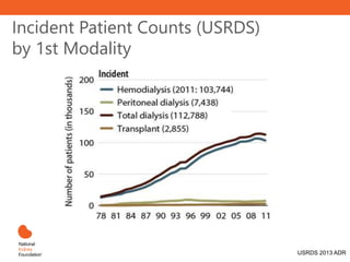 Incident Patient Counts (USRDS)
by 1st Modality
USRDS 2013 ADR
 
