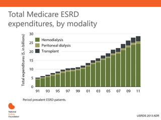 Total Medicare ESRD
expenditures, by modality
Period prevalent ESRD patients.
USRDS 2013 ADR
 