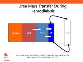 Urea Mass Transfer During
Hemodialysis
Solids ICF ECF IV HD
Harmon W, Jabs K: Hemodialysis (chap 77) in Pediatric Nephrology, 4th ed
Barratt, Avner, Harmon (ed) Lippincott, 1999
 
