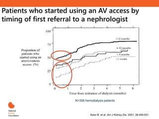 Astor B. et al. Am J Kidney Dis. 2001; 38:494-501.
Patients who started using an AV access by
timing of first referral to a nephrologist
N=356 hemodialysis patients
 