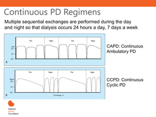 Continuous PD Regimens
Multiple sequential exchanges are performed during the day
and night so that dialysis occurs 24 hours a day, 7 days a week
CAPD: Continuous
Ambulatory PD
CCPD: Continuous
Cyclic PD
 
