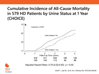 Adjusted Hazard Ratio: 0.70 (0.52-0.93) p = 0.02
Shafi T., Jaar B., et al. Am J Kidney Dis. 2010;56:348-58
Cumulative Incidence of All-Cause Mortality
in 579 HD Patients by Urine Status at 1 Year
(CHOICE)
 