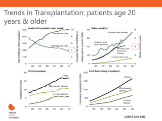 Trends in Transplantation: patients age 20
years & older
USRDS ADR 2012
 