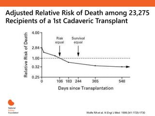 Adjusted Relative Risk of Death among 23,275
Recipients of a 1st Cadaveric Transplant
Wolfe RA et al. N Engl J Med. 1999;341:1725-1730
 