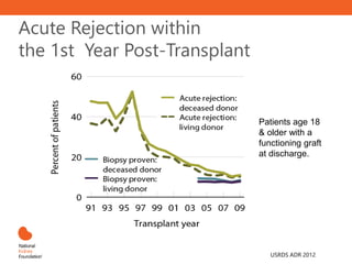 Acute Rejection within
the 1st Year Post-Transplant
Patients age 18
& older with a
functioning graft
at discharge.
USRDS ADR 2012
 