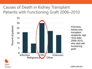 Causes of Death in Kidney Transplant
Patients with Functioning Graft 2006–2010
First-time,
kidney-only
transplant
recipients, age
18 & older,
2006–2010,
who died with
functioning
graft.
USRDS ADR 2012
 