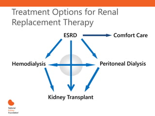 Treatment Options for Renal
Replacement Therapy
ESRD
Hemodialysis
Kidney Transplant
Peritoneal Dialysis
Comfort Care
 