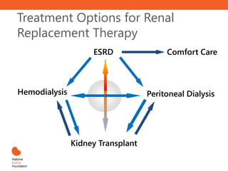 Treatment Options for Renal
Replacement Therapy
ESRD
Hemodialysis
Kidney Transplant
Peritoneal Dialysis
Comfort Care
 