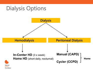 Dialysis Options
Dialysis
Hemodialysis Peritoneal Dialysis
In-Center HD (3 x week)
Home HD (short daily, nocturnal)
Manual (CAPD)
Cycler (CCPD)
Home
 