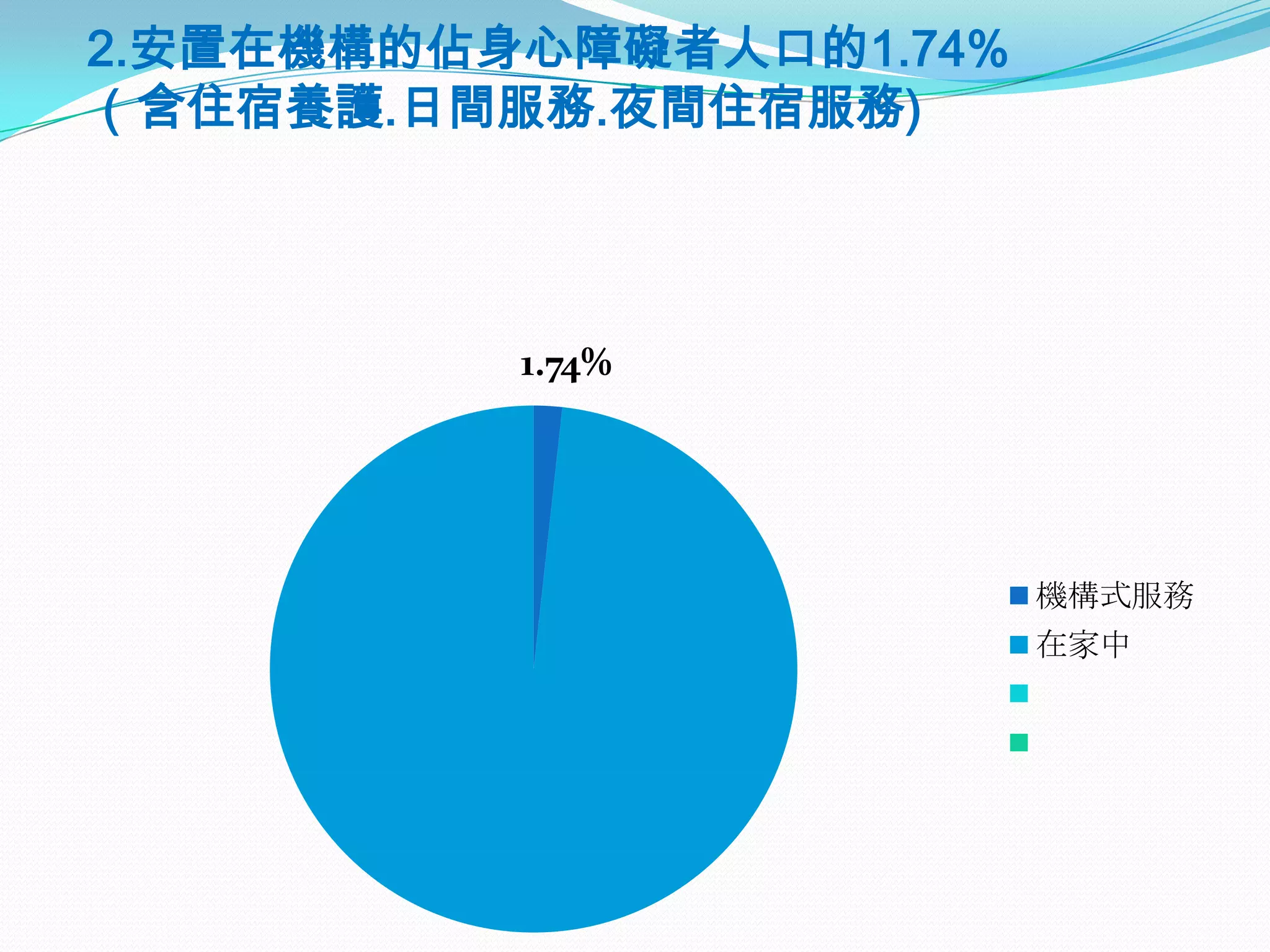 2.安置在機構的佔身心障礙者人口的1.74%
（含住宿養護.日間服務.夜間住宿服務)




          1.74%




                         機構式服務
                         在家中
 
