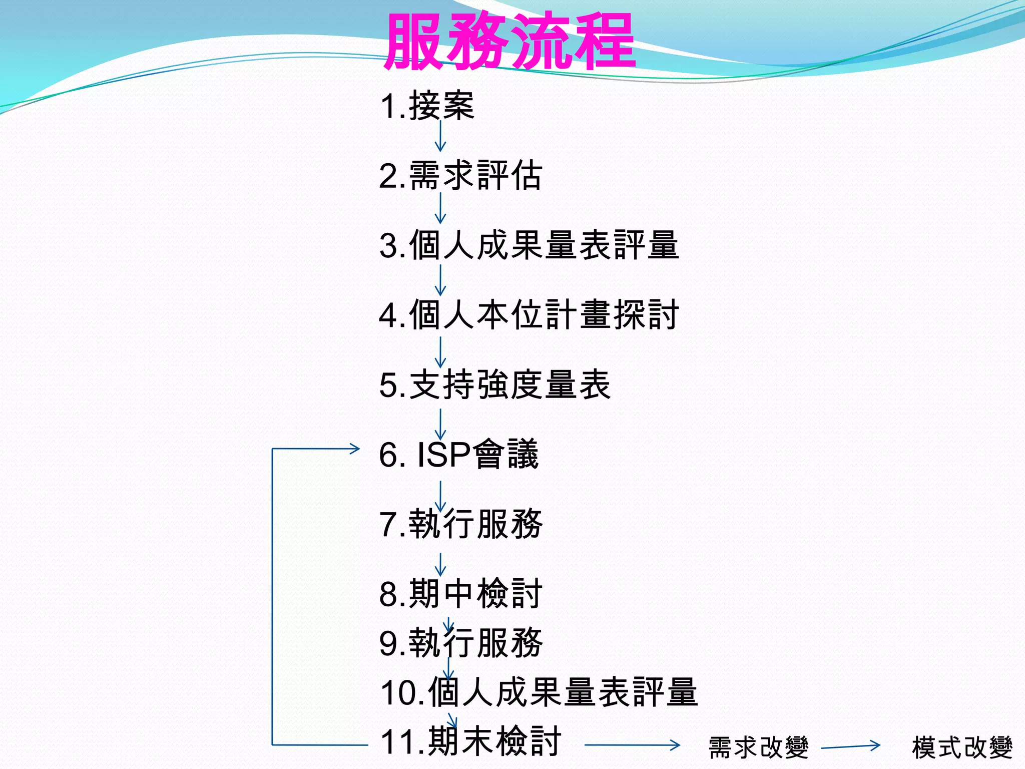 服務流程
1.接案

2.需求評估

3.個人成果量表評量

4.個人本位計畫探討

5.支持強度量表

6. ISP會議

7.執行服務

8.期中檢討
9.執行服務
10.個人成果量表評量
11.期末檢討     需求改變   模式改變
 