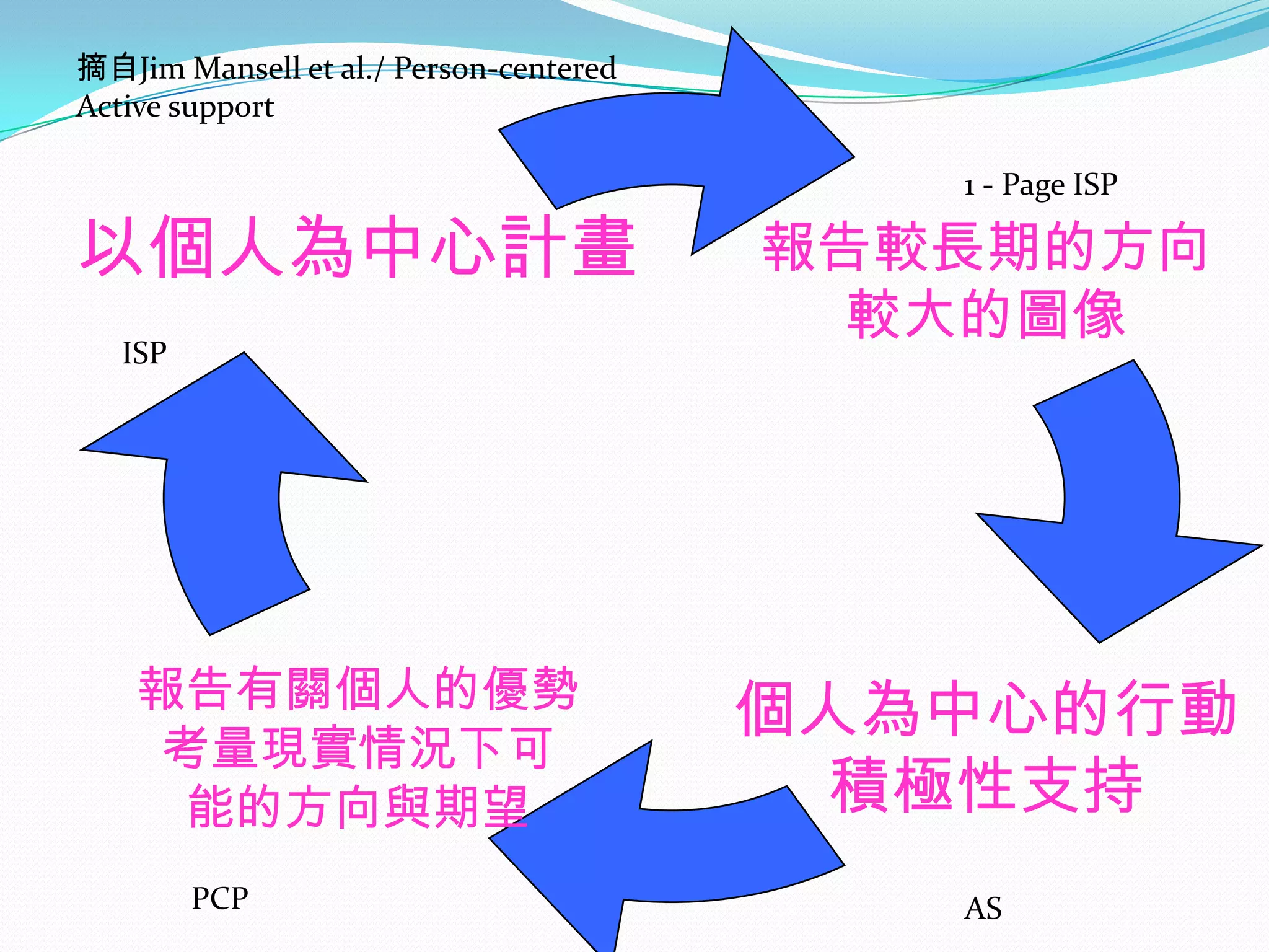 摘自Jim Mansell et al./ Person-centered
Active support

                                           1 - Page ISP

以個人為中心計畫                                報告較長期的方向
   ISP
                                          較大的圖像




    報告有關個人的優勢
                                        個人為中心的行動
     考量現實情況下可
     能的方向與期望                              積極性支持
         PCP                               AS
 