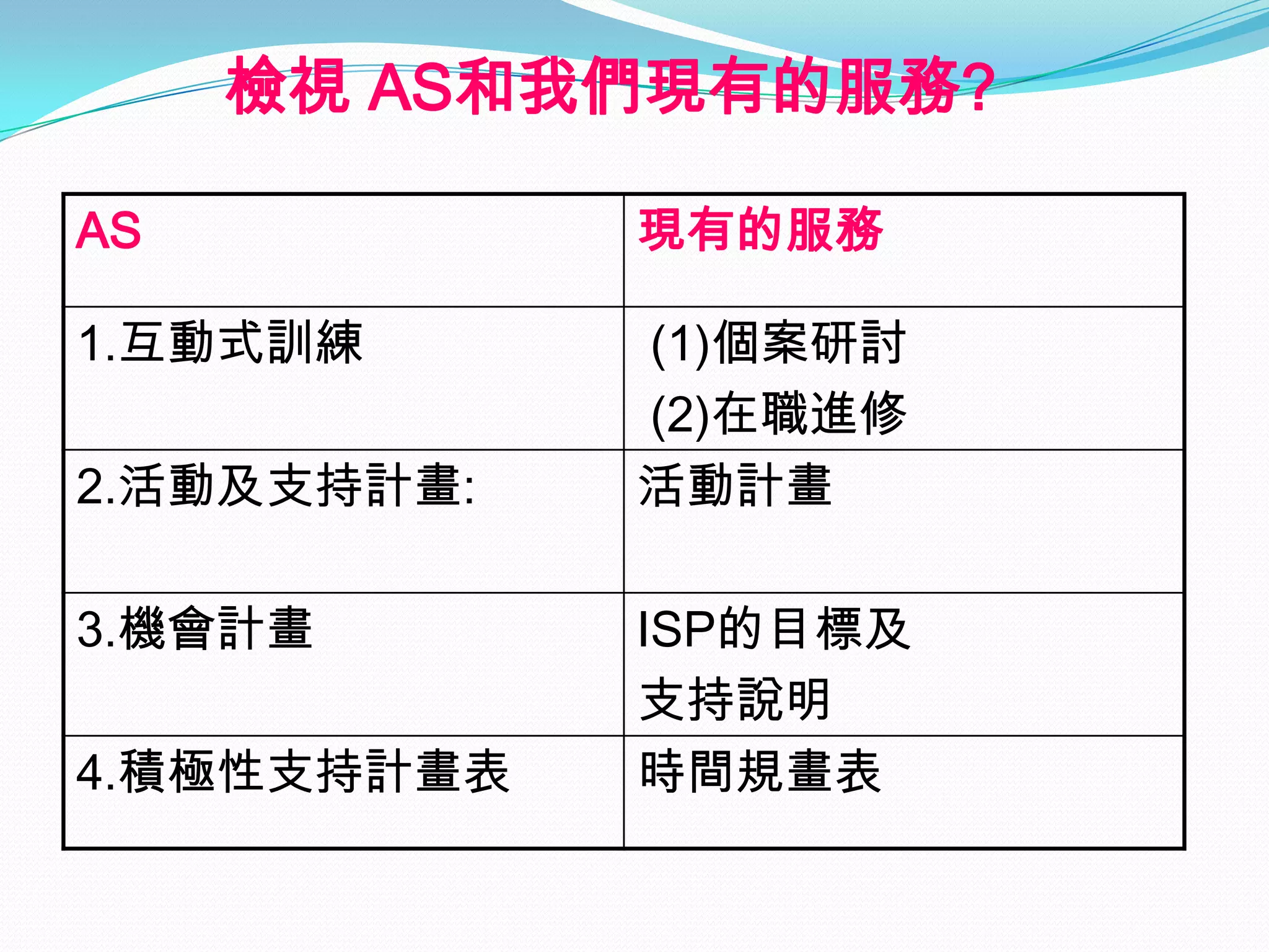 檢視 AS和我們現有的服務?

AS           現有的服務

1.互動式訓練      (1)個案研討
             (2)在職進修
2.活動及支持計畫:   活動計畫

3.機會計畫       ISP的目標及
             支持說明
4.積極性支持計畫表   時間規畫表
 