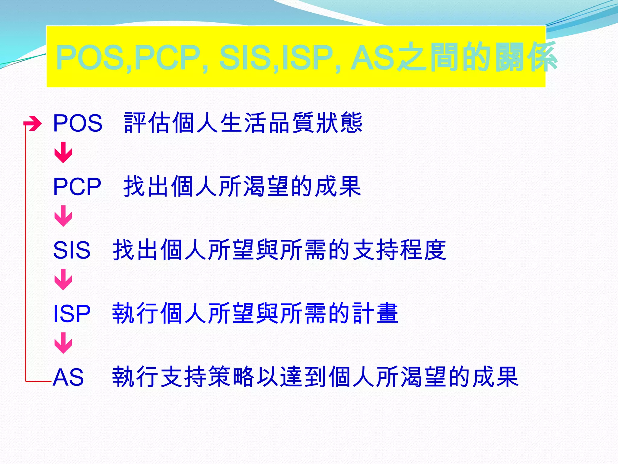 POS,PCP, SIS,ISP, AS之間的關係
 POS 評估個人生活品質狀態
 
 PCP   找出個人所渴望的成果
 
 SIS   找出個人所望與所需的支持程度
 
 ISP   執行個人所望與所需的計畫
 
 AS    執行支持策略以達到個人所渴望的成果
 