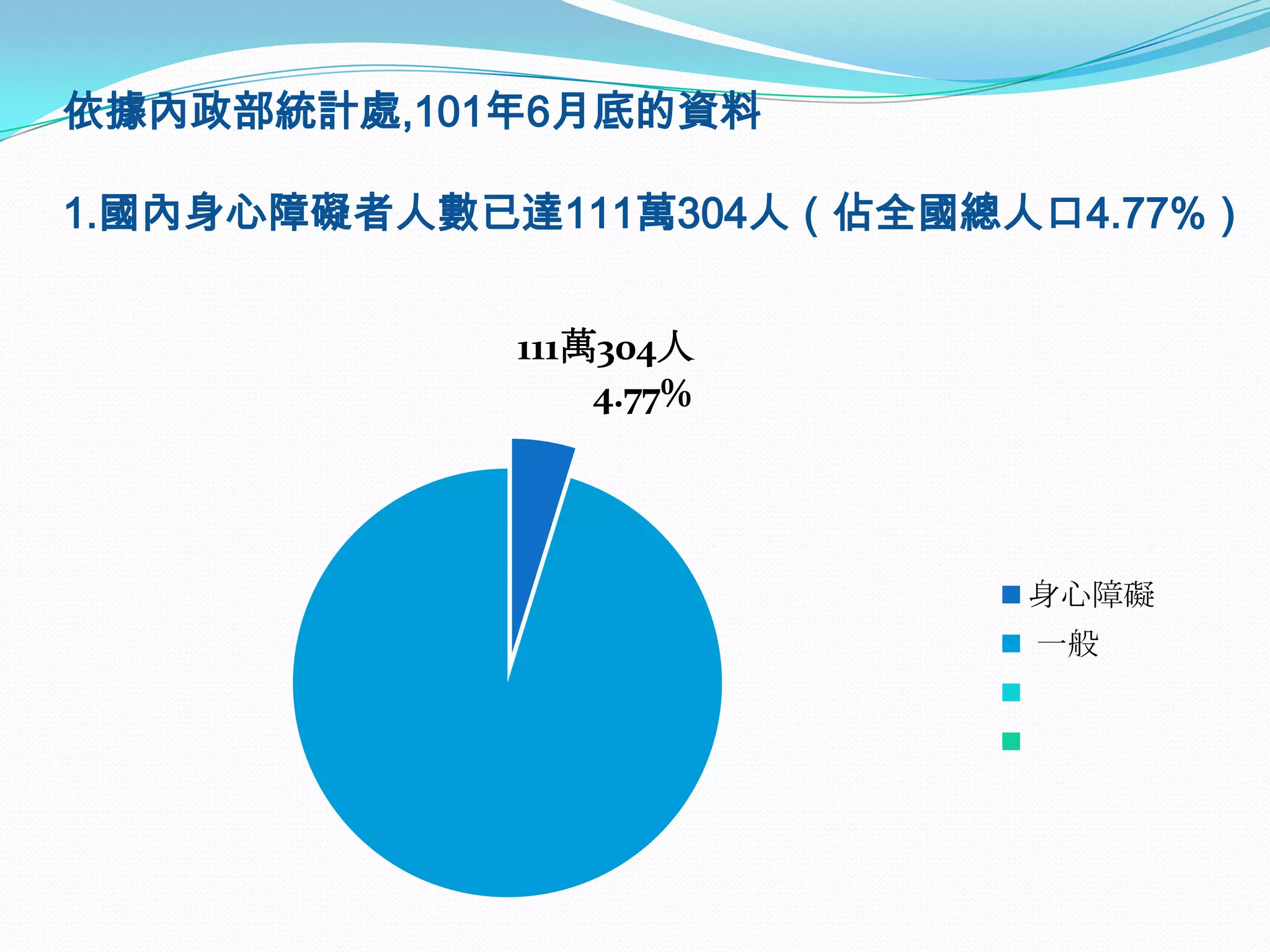 依據內政部統計處,101年6月底的資料

1.國內身心障礙者人數已達111萬304人（佔全國總人口4.77%）


             111萬304人
                 4.77%




                           身心障礙
                           一般
 