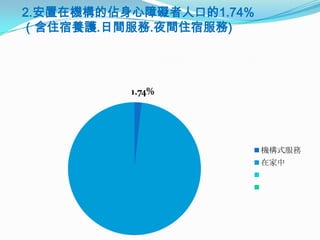2.安置在機構的佔身心障礙者人口的1.74%
（含住宿養護.日間服務.夜間住宿服務)




          1.74%




                         機構式服務
                         在家中
 