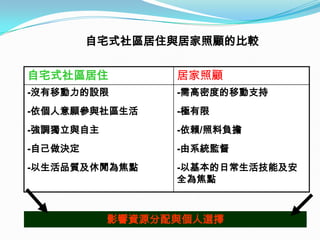自宅式社區居住與居家照顧的比較

自宅式社區居住          居家照顧
-沒有移動力的設限        -需高密度的移動支持
-依個人意願參與社區生活     -極有限
-強調獨立與自主         -依賴/照料負擔
-自己做決定           -由系統監督
-以生活品質及休閒為焦點     -以基本的日常生活技能及安
                 全為焦點



           影響資源分配與個人選擇
 