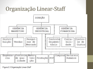 Organização Linear-Staff
 
