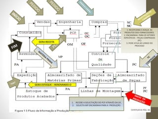 CEPEP(2014) PÁG. 06
1. RECEPCIONA E AVALIA AS
PRODUTOS DOS FORNECEDORES.
2. ENCAMINHA PARA OS SETORES
ESPECÍFICOS – PEÇAS COMPRADAS
(PC)
3. PODE ATUA AO LONGO DO
PROCESSO
1. RECEBE A SOLICITAÇÃO DO PCP ATRAVÉS DA OF,
2. SOLICITA MP ENCAMINHA PARA A PRODUÇÃO.
GERA ESTOQUE – RENOVANDO-O
GERA RECEITA
 