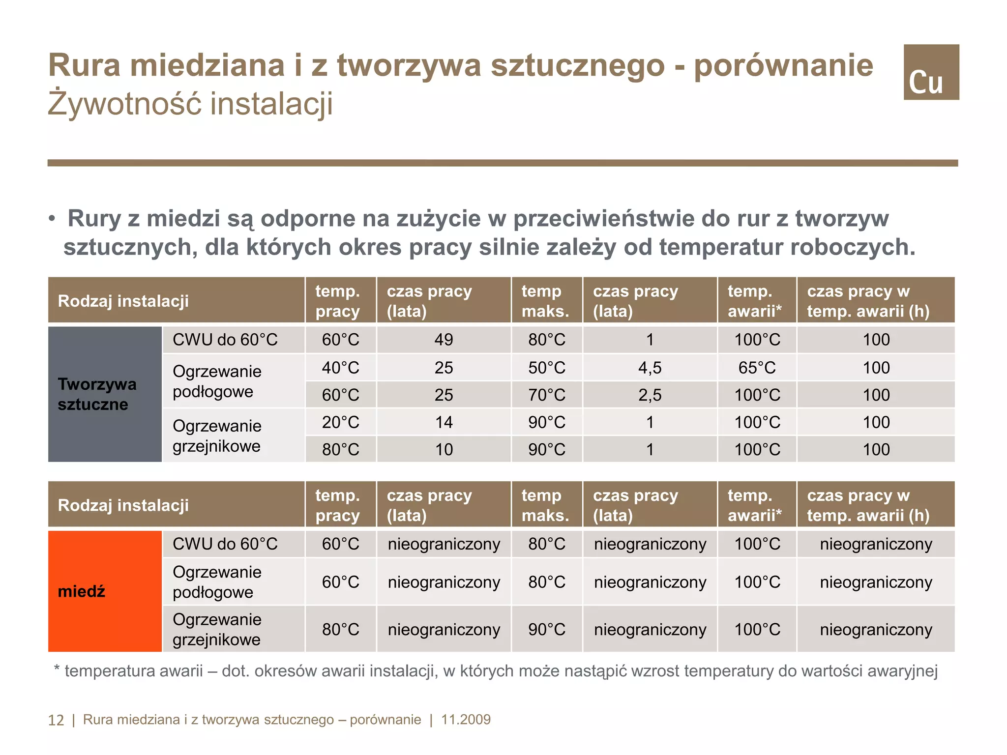 Rura miedziana i z tworzywa sztucznego - porównanie
Żywotność instalacji

• Rury z miedzi są odporne na zużycie w przeciwieństwie do rur z tworzyw
sztucznych, dla których okres pracy silnie zależy od temperatur roboczych.
Rodzaj instalacji

temp.
pracy

czas pracy
(lata)

temp
maks.

czas pracy
(lata)

temp.
awarii*

czas pracy w
temp. awarii (h)

CWU do 60°C

49

80°C

1

100°C

100

Ogrzewanie
podłogowe

40°C

25

50°C

4,5

65°C

100

60°C

25

70°C

2,5

100°C

100

Ogrzewanie
grzejnikowe

Tworzywa
sztuczne

60°C

20°C

14

90°C

1

100°C

100

80°C

10

90°C

1

100°C

100

Rodzaj instalacji

temp.
pracy

czas pracy
(lata)

temp
maks.

czas pracy
(lata)

temp.
awarii*

czas pracy w
temp. awarii (h)

CWU do 60°C

nieograniczony

80°C

nieograniczony

100°C

nieograniczony

Ogrzewanie
podłogowe

60°C

nieograniczony

80°C

nieograniczony

100°C

nieograniczony

Ogrzewanie
grzejnikowe

miedź

60°C

80°C

nieograniczony

90°C

nieograniczony

100°C

nieograniczony

* temperatura awarii – dot. okresów awarii instalacji, w których może nastąpić wzrost temperatury do wartości awaryjnej
12 | Rura miedziana i z tworzywa sztucznego – porównanie | 11.2009

 