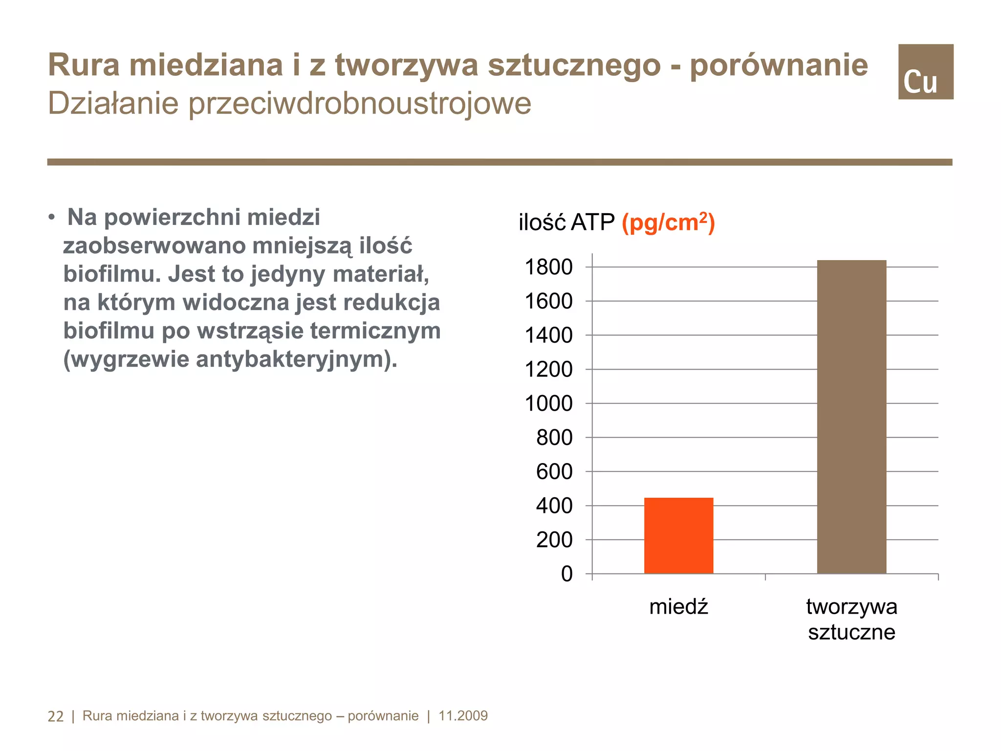 Rura miedziana i z tworzywa sztucznego - porównanie
Działanie przeciwdrobnoustrojowe

• Na powierzchni miedzi
zaobserwowano mniejszą ilość
biofilmu. Jest to jedyny materiał,
na którym widoczna jest redukcja
biofilmu po wstrząsie termicznym
(wygrzewie antybakteryjnym).

ilość ATP (pg/cm2)
1800
1600

1400
1200

1000
800
600
400
200
0
miedź

22 | Rura miedziana i z tworzywa sztucznego – porównanie | 11.2009

tworzywa
sztuczne

 