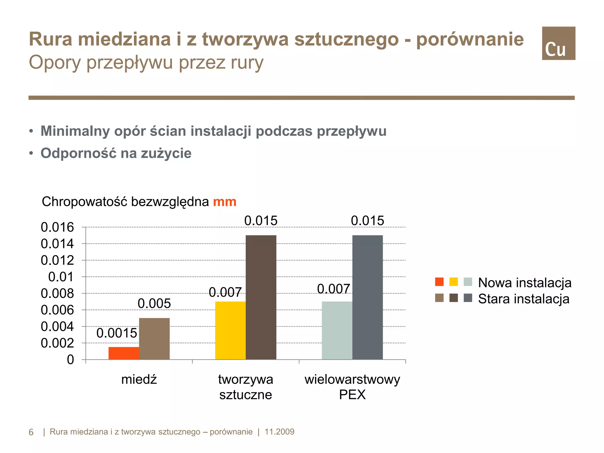 Rura miedziana i z tworzywa sztucznego - porównanie
Opory przepływu przez rury

• Minimalny opór ścian instalacji podczas przepływu
• Odporność na zużycie
Chropowatość bezwzględna mm
0.016
0.014
0.012
0.01
0.008
0.006
0.004
0.002
0

0.015

0.005

0.007

0.015

0.007

0.0015
miedź

tworzywa
sztuczne

6 | Rura miedziana i z tworzywa sztucznego – porównanie | 11.2009

wielowarstwowy
PEX

Nowa instalacja
Stara instalacja

 