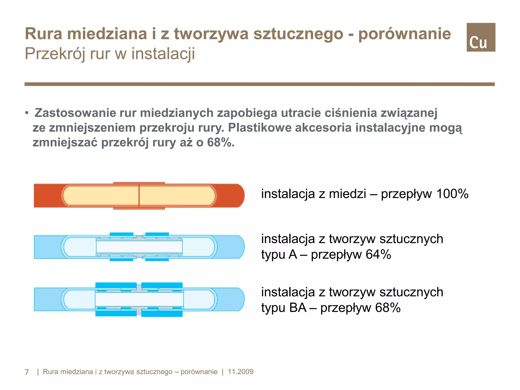 Rura miedziana i z tworzywa sztucznego - porównanie
Przekrój rur w instalacji

• Zastosowanie rur miedzianych zapobiega utracie ciśnienia związanej
ze zmniejszeniem przekroju rury. Plastikowe akcesoria instalacyjne mogą
zmniejszać przekrój rury aż o 68%.

instalacja z miedzi – przepływ 100%

instalacja z tworzyw sztucznych
typu A – przepływ 64%

instalacja z tworzyw sztucznych
typu BA – przepływ 68%

7 | Rura miedziana i z tworzywa sztucznego – porównanie | 11.2009

 