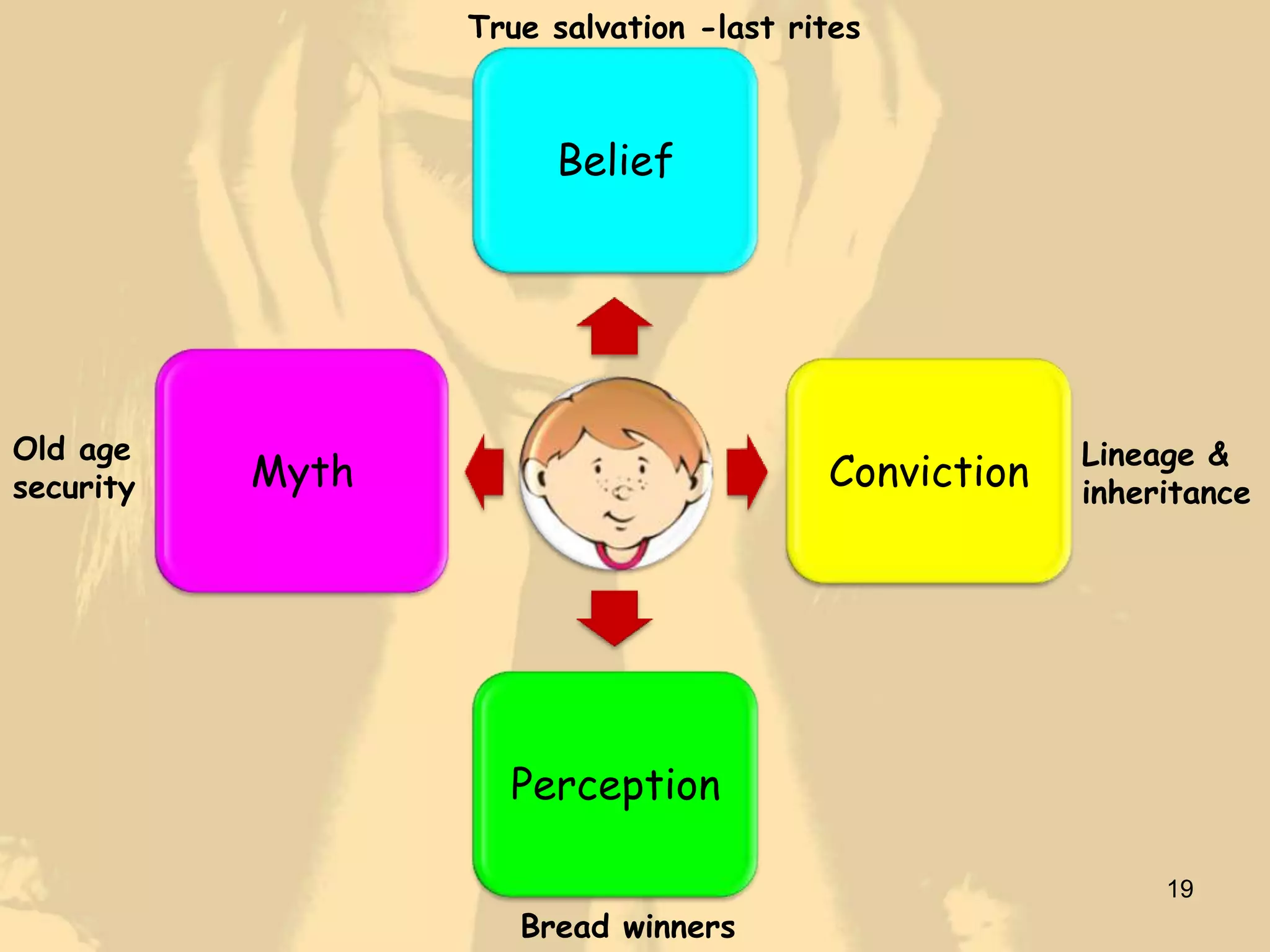 True salvation -last rites



                       Belief




Old age                                               Lineage &
security   Myth                          Conviction   inheritance




                    Perception

                                                           19
                     Bread winners
 