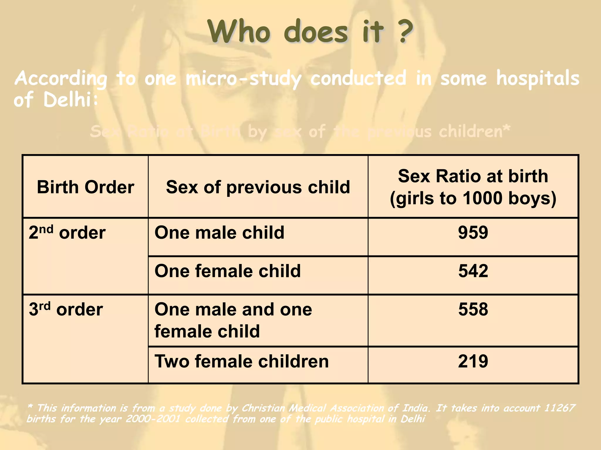 Who does it ?
According to one micro-study conducted in some hospitals
of Delhi:
             Sex Ratio at Birth by sex of the previous children*

                                                                          Sex Ratio at birth
   Birth Order               Sex of previous child
                                                                         (girls to 1000 boys)
 2nd order                One male child                                               959

                          One female child                                             542

 3rd order                One male and one                                             558
                          female child
                          Two female children                                          219

 * This information is from a study done by Christian Medical Association of India. It takes into account 11267
 births for the year 2000-2001 collected from one of the public hospital in Delhi
 