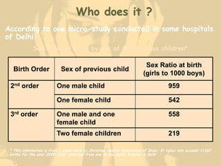 Who does it ?
According to one micro-study conducted in some hospitals
of Delhi:
             Sex Ratio at Birth by sex of...