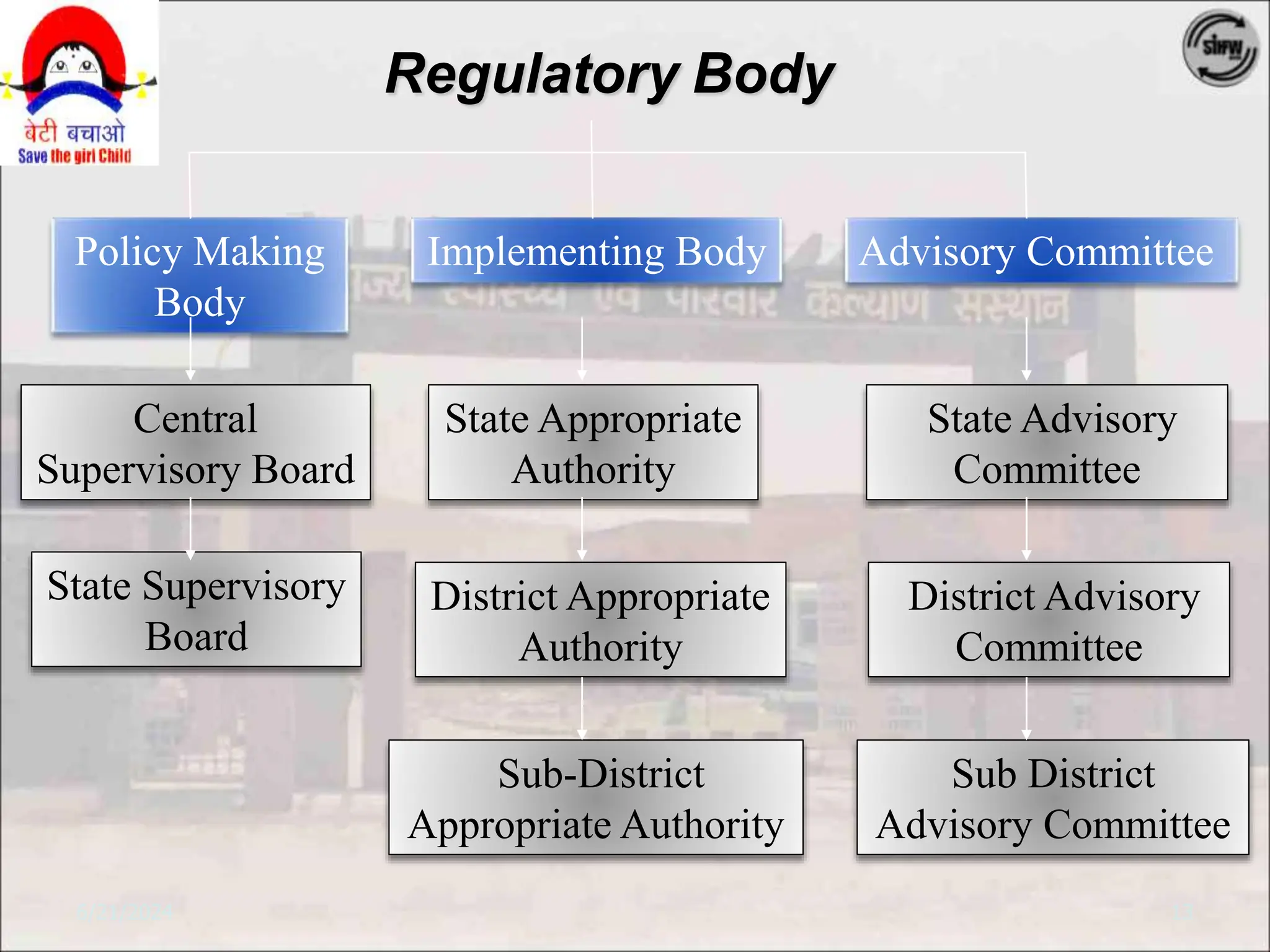 6/21/2024 13
Regulatory Body
Policy Making
Body
Implementing Body Advisory Committee
Central
Supervisory Board
Sub-District
Appropriate Authority
District Appropriate
Authority
State Appropriate
Authority
Sub District
Advisory Committee
District Advisory
Committee
State Advisory
Committee
State Supervisory
Board
 