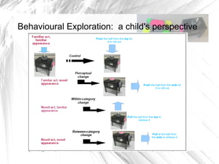 Behavioural Exploration: a child's perspective
                    Push the ball from the top for
                            it to roll out




                                                          Push the ball from the side for
                                                                   it to roll out
                            c



                                             Pull the ball from the top to
                                                       retrieve it




                                                                   Pull at the ball from
                                                                  the side to retrieve it
 