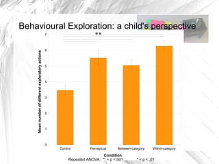 Behavioural Exploration: a child's perspective
                                                   7                     **

                                                   6
    Mean number of different exploratory actions




                                                   5



                                                   4



                                                   3



                                                   2



                                                   1



                                                   0
                                                       Control         Perceptual    Between-category    Within-category

                                                                             Condition
                                                            Repeated ANOVA: ** = p <.001        * = p < .01
 
